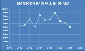 Monsoon rainfall record in Dhaka, Bangladesh