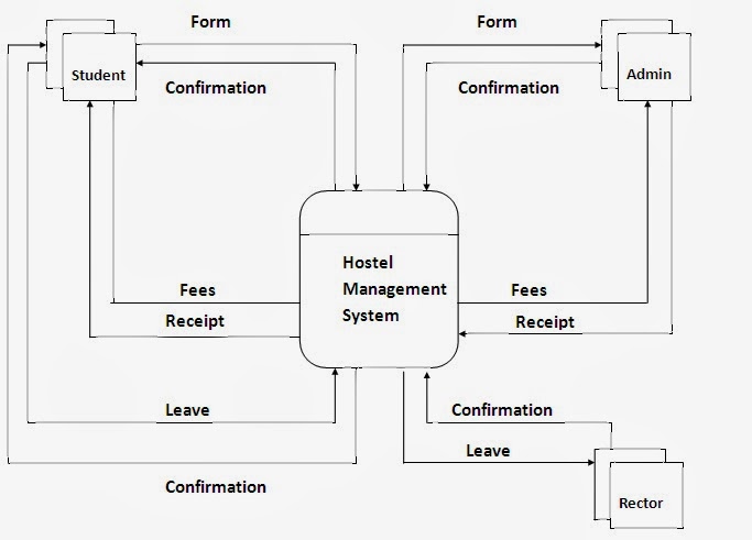 Use Case Diagram For Hostel Management