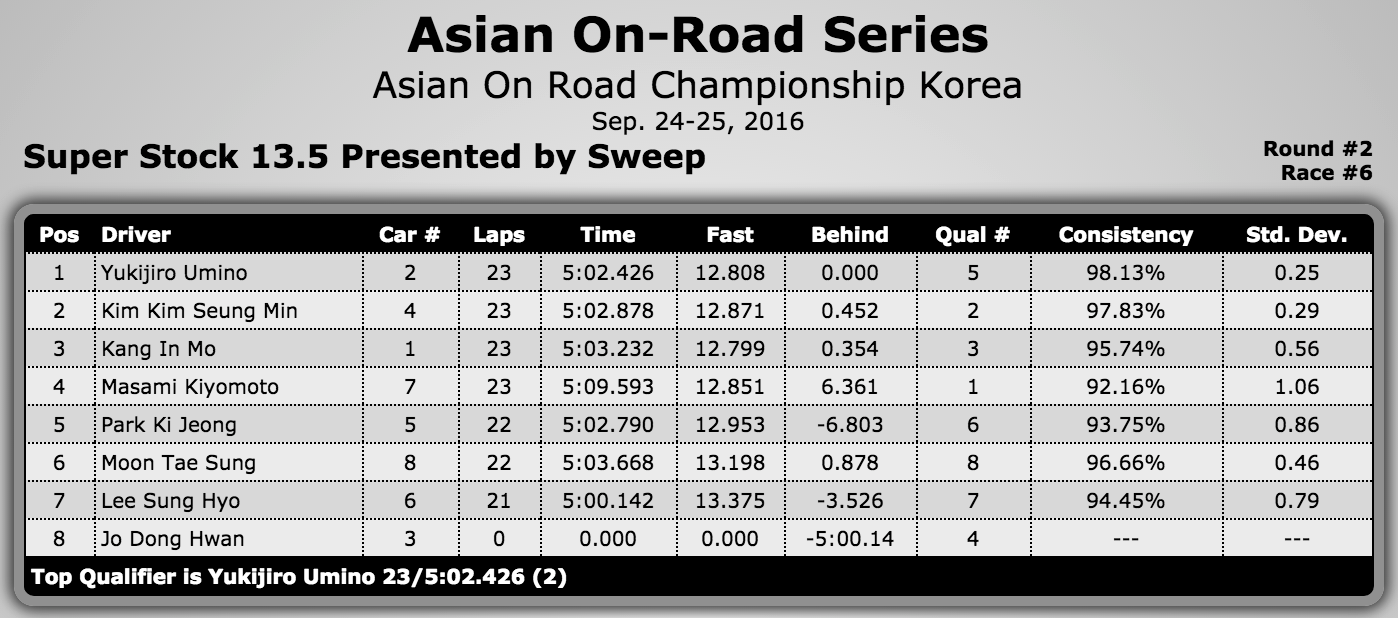 【AOC R3】スーパーストッククラス ヨコモ海野選手が予選2位ラジコンもんちぃ オフロード/オンロード/ドリフト ラジコンニュース
