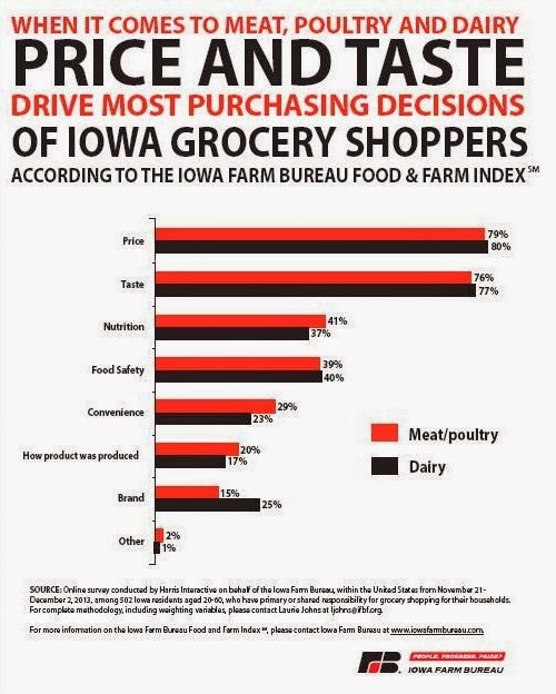 Iowa Farm Bureau Food and Farm Index