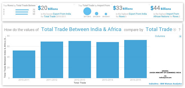 India-Africa Bilateral Trade, 2011 to 2015 | IBM Watson Analytics