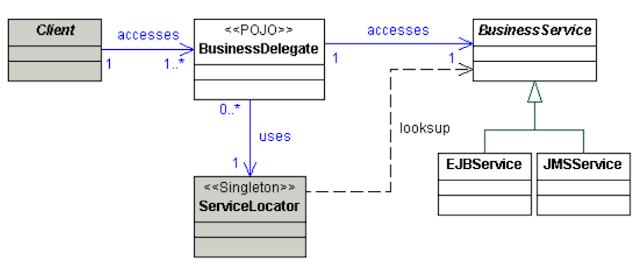 Business Delegate Design Pattern in Java
