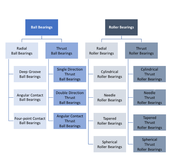 An Introduction To Rolling Contact Bearings , Types , selection , And