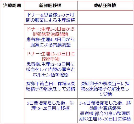 卵子提供における新鮮胚移植と凍結胚移植について 台湾卵子提供 コウノトリ生殖医療センター