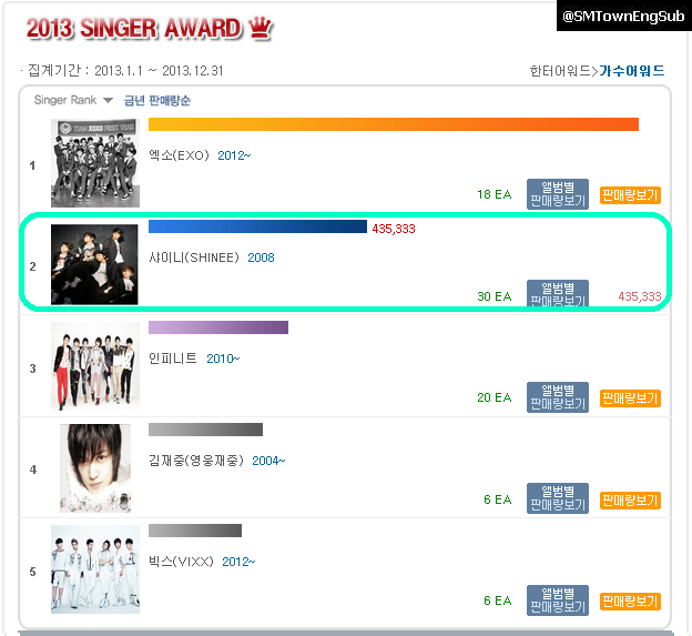 MYShawols (MSW): [NEWS] SHINee ranked in Hanteo Chart "Top 5 Best