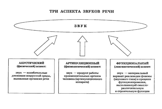 Фонетика русского языка таблица звуков