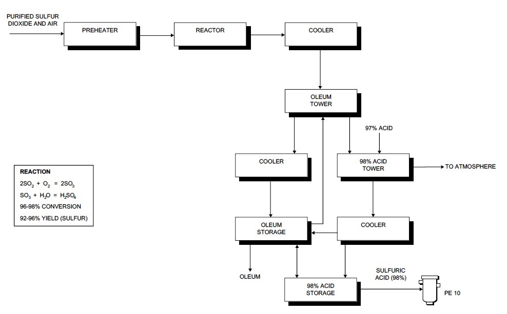 Process flow sheets: Sulfuric acid production process flow sheet