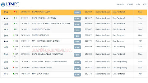 Daftar 11 SMA Terbaik di Provinsi Kalimantan Barat dari Top 1000 Sekolah Tahun 2021 Berdasarkan Nilai UTBK