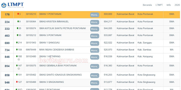 Daftar 11 SMA Terbaik di Provinsi Kalimantan Barat dari Top 1000 Sekolah Tahun 2021 Berdasarkan Nilai UTBK