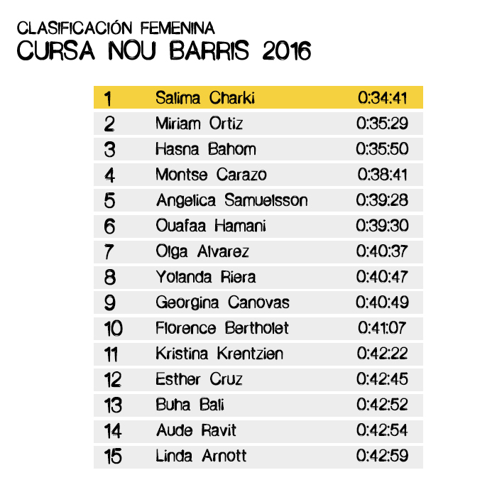 Clasificación Femenina Cursa Nou Barris 2016 