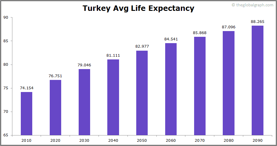 
Turkey
 Avg Life Expectancy 
