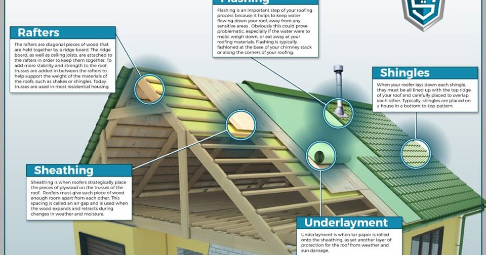 Anatomy Of Residential Roofing ENGINEERING UPDATES