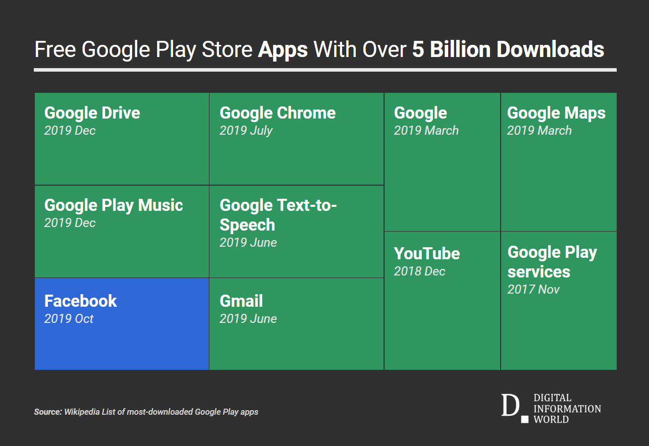 Google Drive App Joins The 5 Billion Downloads Club On Google Play Store