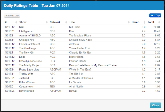Final Adjusted TV Ratings for Tuesday 7th January 2014