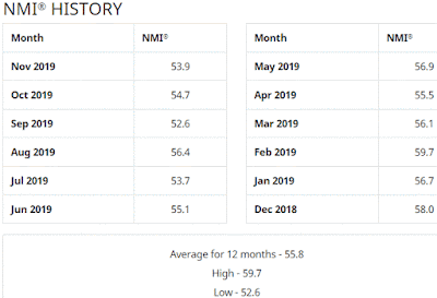 ISM Non-Manufacturing Index (NMI®) - 12 Month History November 2019 Update