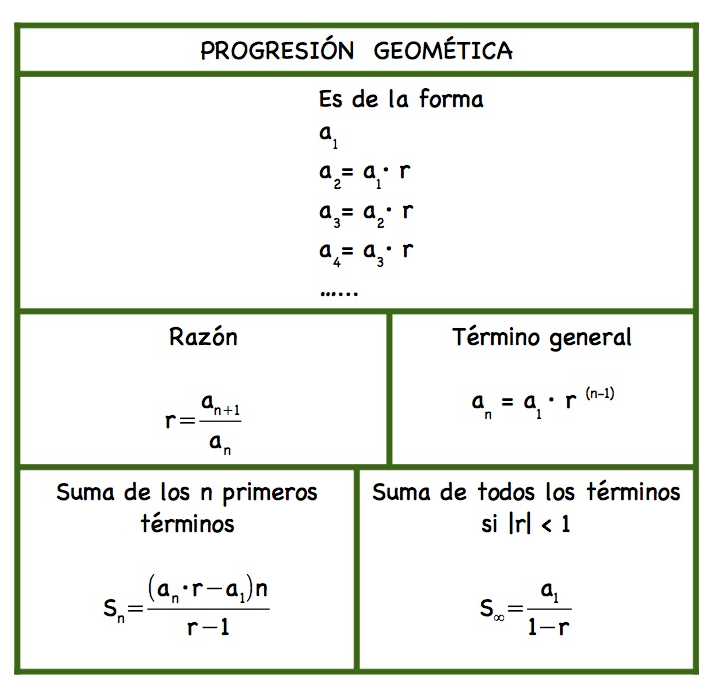 Para estudiar Mates Progresiones Aritméticas y Geométricas