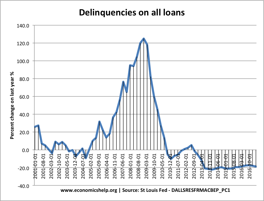 Economics Essays Boom and Bust in US Housing Market.