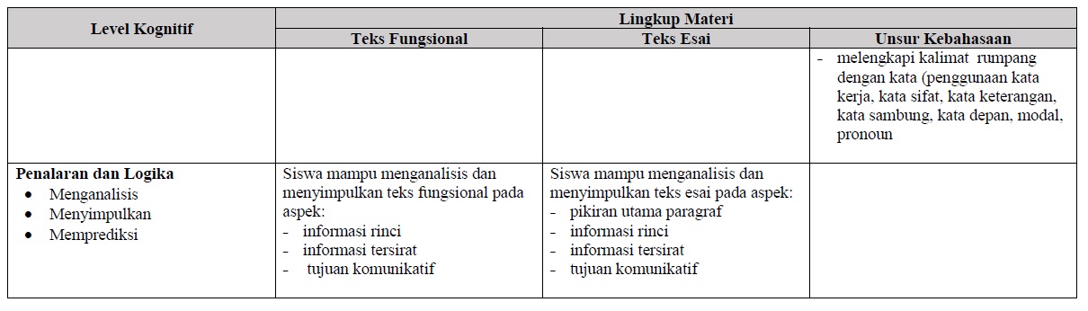 Kisi Kisi UNBK (USBN) Bahasa Inggris Kelas 12 SMK / SMA