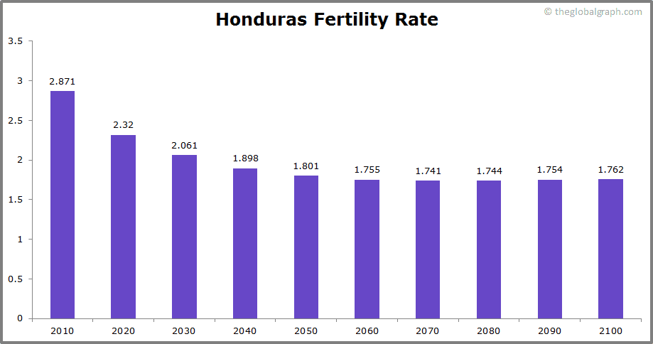 
Honduras
 Fertility Rate kids per women
 