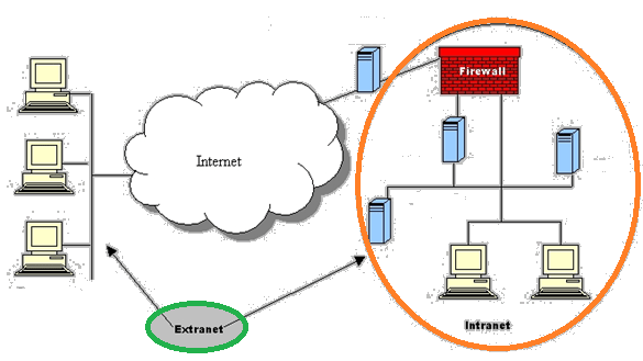 Extranet Diagram