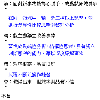 能力養成的五個等級 能力養成的五個等級