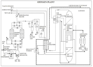Engineers Guide: Oxygen Production Plant Flow Sheet