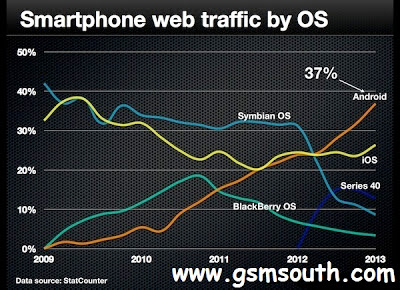 Smartphone Web Traffic By OS