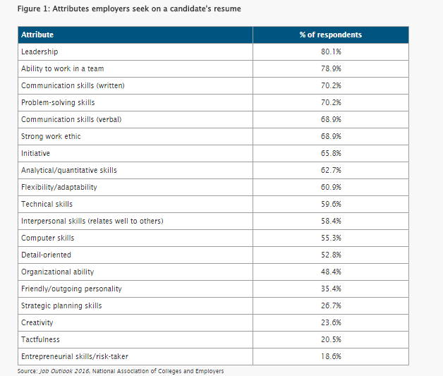 Which Comes First The Internship or the Experience? Leftrewst