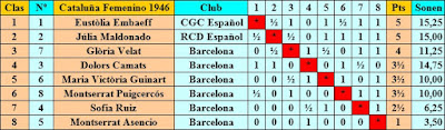 Clasificación del Campeonato Individual Femenino de Ajedrez de Catalunya 1946