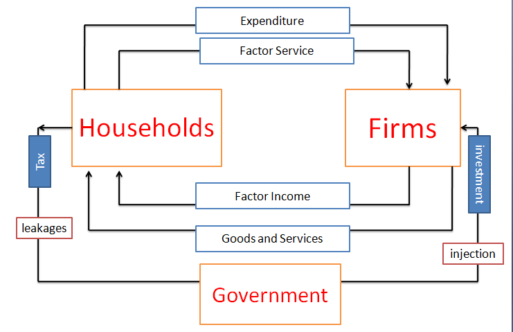 Circular Flow of Income in Three Sector Economy