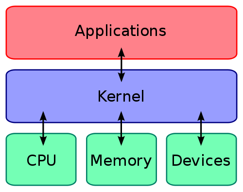 Pengertian Kernel Pada Sistem Operasi