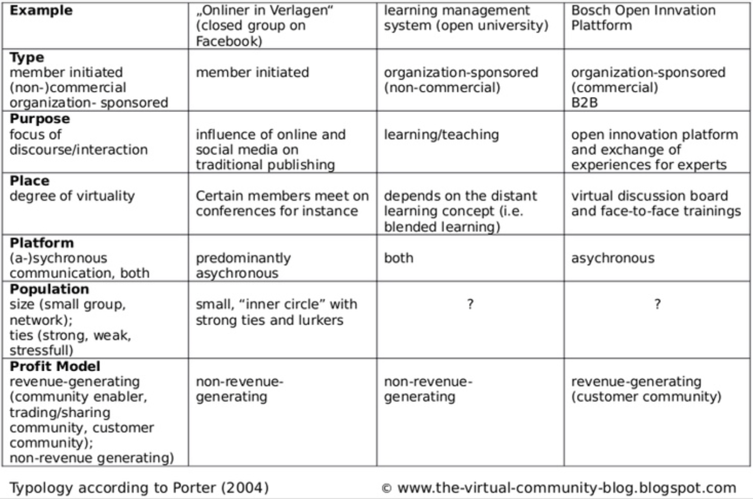 The Virtual Community Blog: CE Porter's typology of virtual communities ...