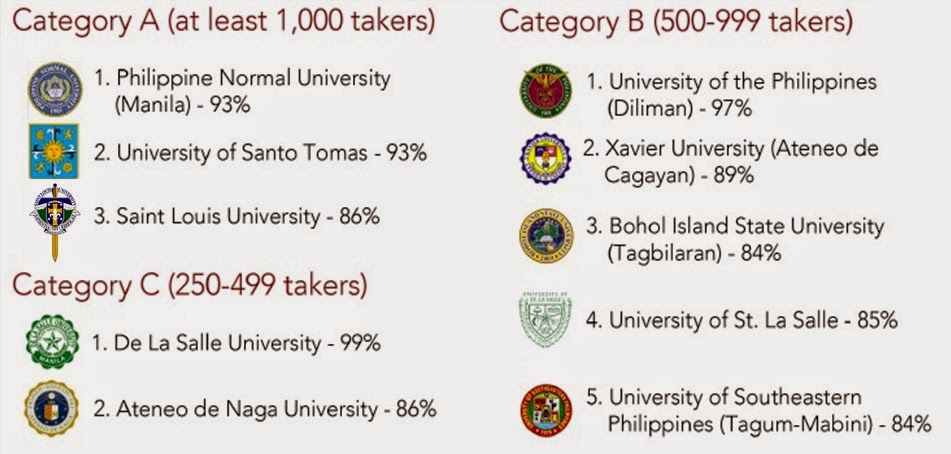 Top 10 LET High Performing Schools in the Philippines