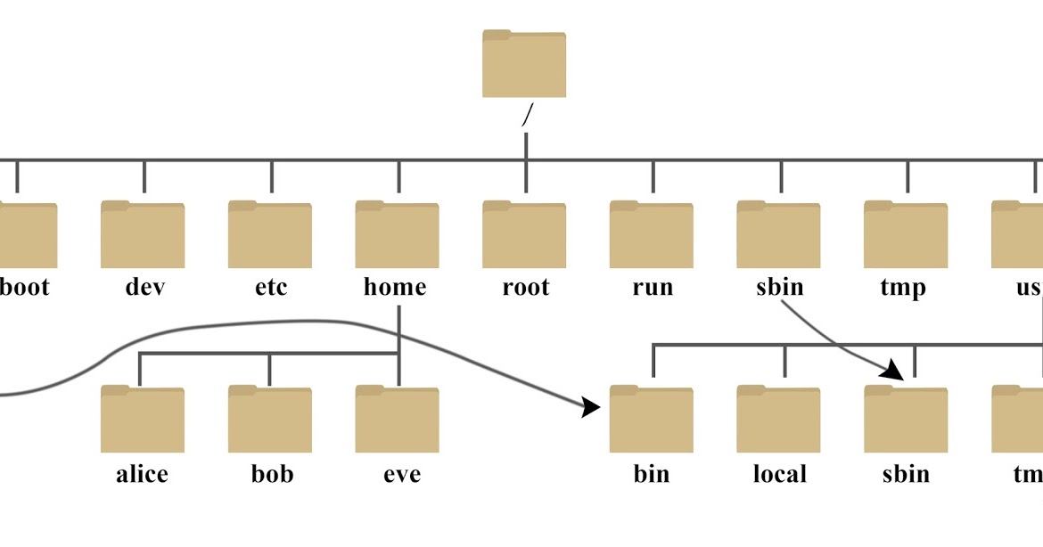 Linux Hierarchy in detail