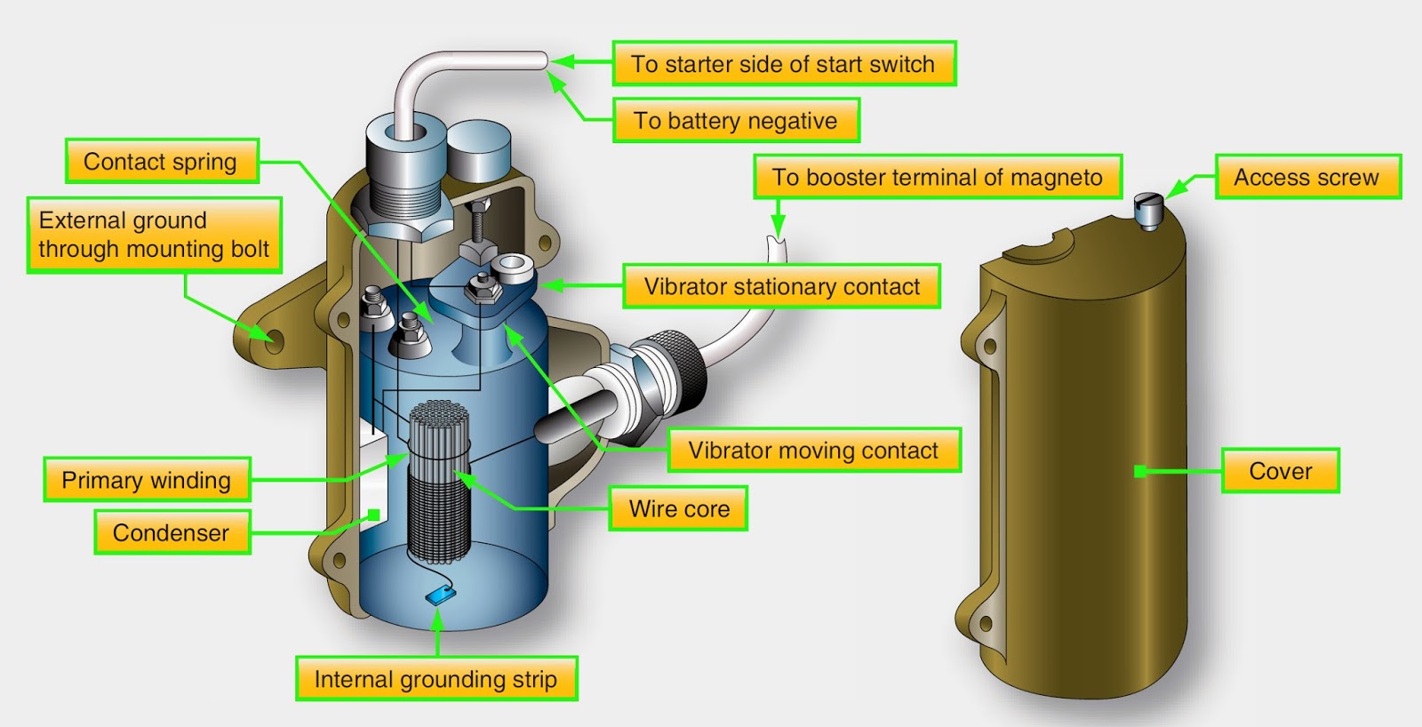 FullAuthority Digital Electronic Control (FADEC) System Description