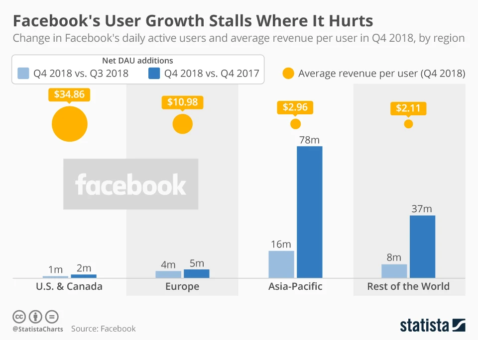 Facebook's User Growth Stalls Where It Hurts
