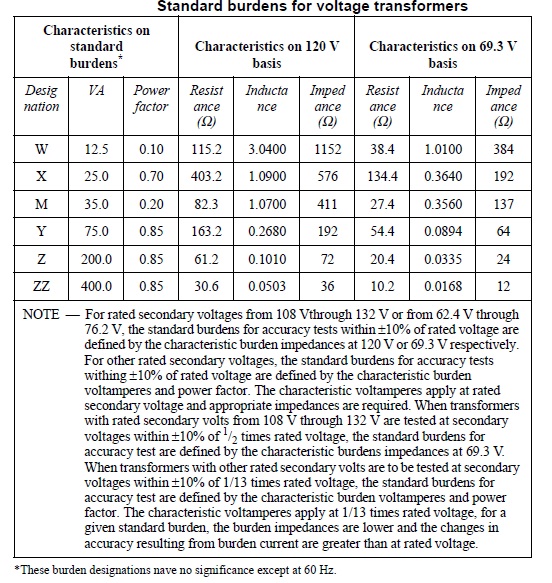 STANDARD REQUIREMENTS IN DEALING WITH VOLTAGE TRANSFORMERS