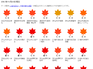   根據 tenki 的京都紅葉情報，直至 11 月 24 日為止，京都 45 個紅葉名所之中，大約 93% 已經達至紅葉見頃的程度，不過背包豬統計 2012 年及 2013 年 tenki 的京都紅葉情報，今年部份紅葉名所的紅葉日是較 2012 年遲，所以 12 月還是有機會賞...