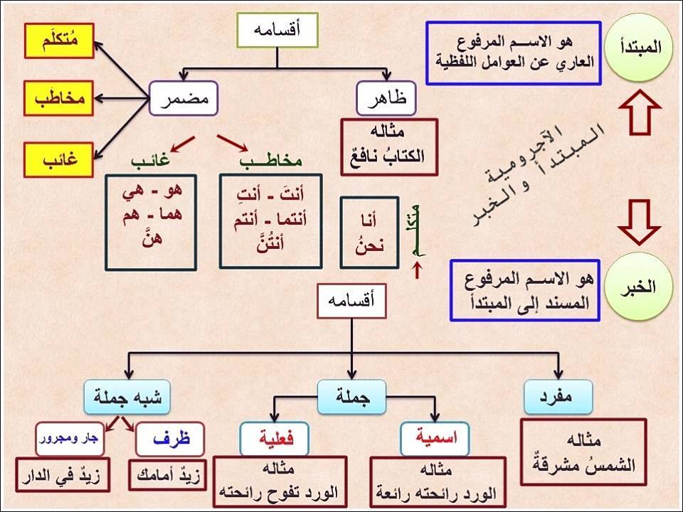 النحو كاملا ابتدائي , اعدادي , ثانوي بالجداول والخرائط الذهنية 15