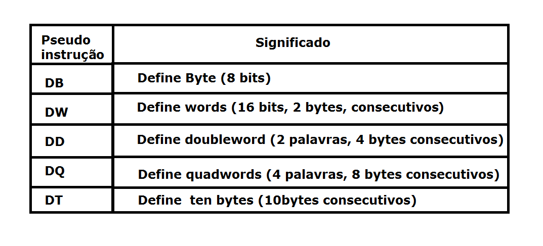 Arquitetura de Computadores: Formato de dados, variáveis e constantes
