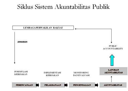 Akuntabilitas Publik: Pilar Tata Kelola Pemerintahan yang Baik Akuntabilitas Publik: Pilar Tata Kelola Pemerintahan yang Baik