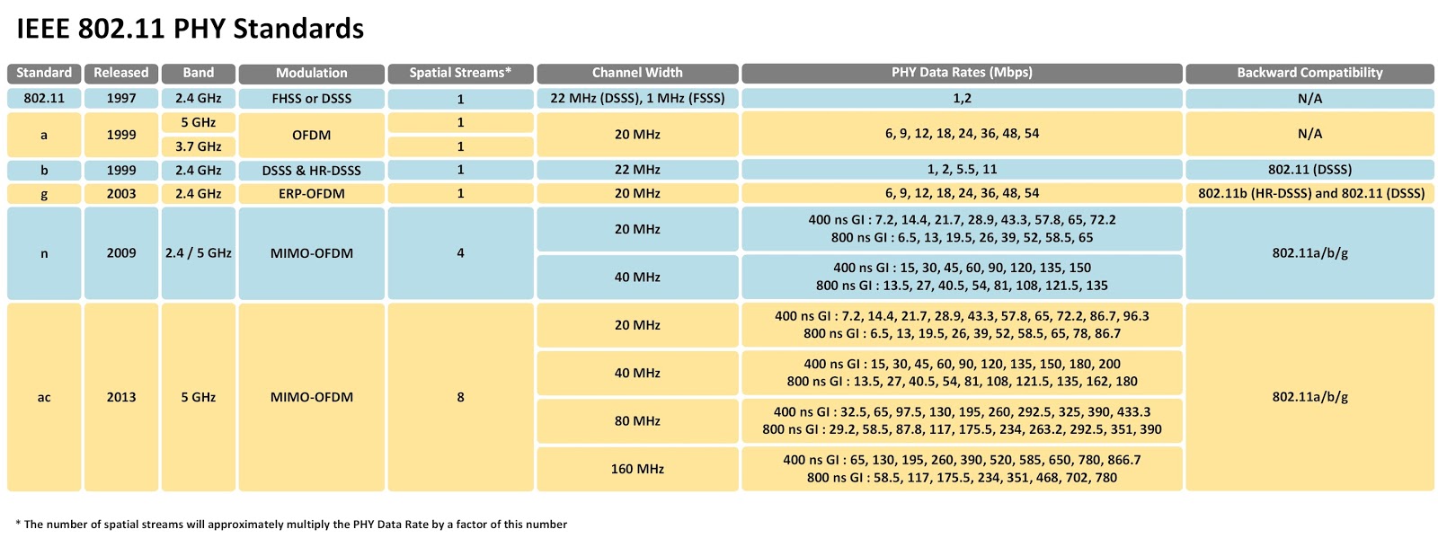 11 кратко. Стандарты wifi 5ггц. 11. 11. 11 b/ g/ n.