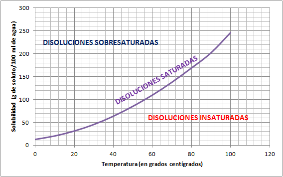 Curva De Solubilidad Del Dicromato De Potasio descubrirlaquimica2.blogspot.com