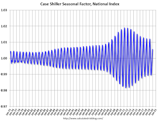 Case Shiller Seasonal Factors