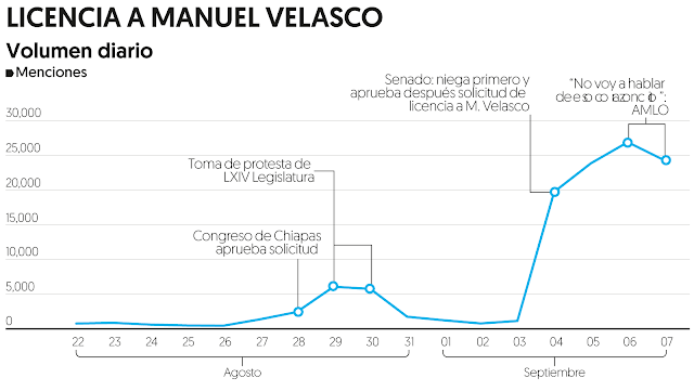 En redes, 81% critica a Morena por dar licencia a Velasco