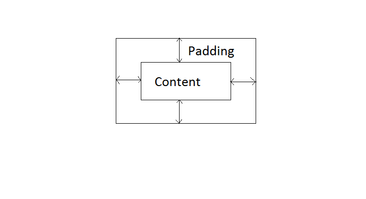 POWER OF PADDING - RAMESH'S BLOG