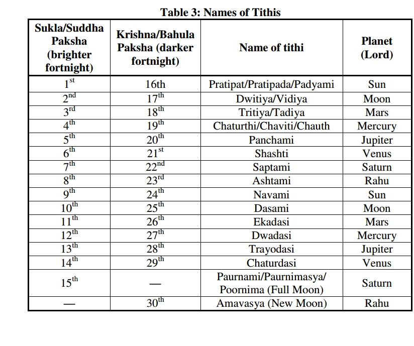 Decoding The Panchang How To Analyse Your Birth Chart Via 5 Limbs Of