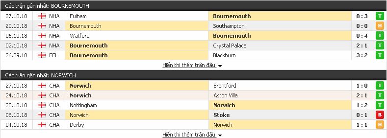 Tip kèo Cup Liên Đoàn Anh: Bournemouth vs Norwich, 02h45 ngày 31/10/2018 Bournemouth3