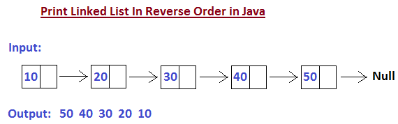 fattigdom Livlig Moske JavaByPatel: Data structures and algorithms interview questions in Java: Print  Linked List In Reverse Order in Java