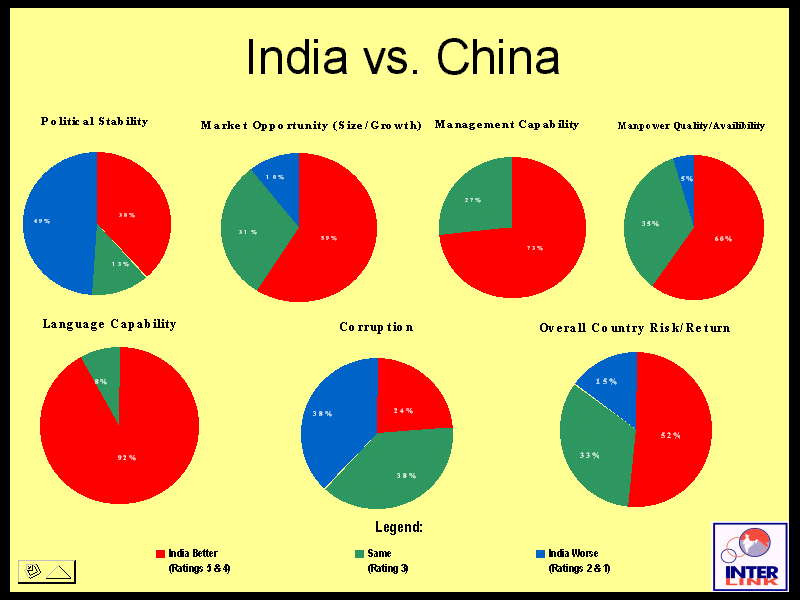 China and India - 13 charts that show how the countries compare